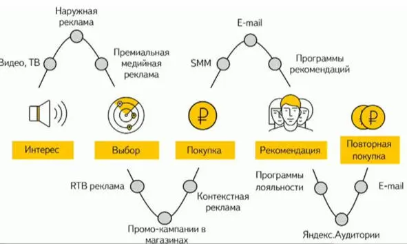 В результате вы получаете улучшение конверсии увеличение продаж и рост - фото 13