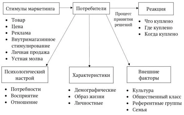 Модель поведения потребителя на рынке В2С Модель алгоритм процесса покупки - фото 14