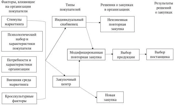 Модель покупательского поведения организации на рынке В2В Для маркетинга - фото 15