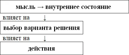 От качества мыслей зависит эмоциональный фон Он влияет на выбор варианта - фото 2