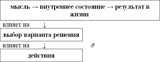 Если мысли позитивные то создается позитивная энергия которая создает - фото 3