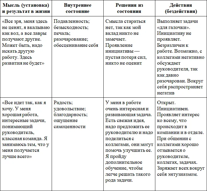 Далее в книге я буду опираться на сокращенный вариант формулы мысль - фото 7