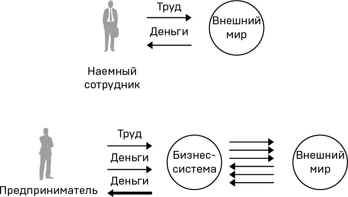 Главное отличие наемного труда текущие доходы пропорциональны текущим - фото 2