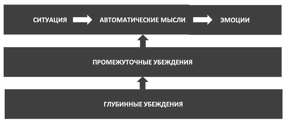 Рис 9Уровни мышления Установки и убеждения Так чтобы не чувствовать себя - фото 10
