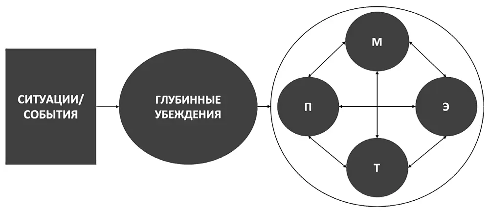 Рис 10Базовая модель формирования реакций Итак глубинные а также - фото 11
