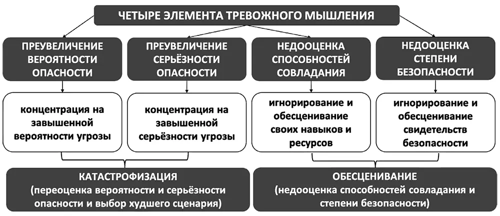 Рис 12Четыре элемента тревожного мышления Различия между тревогой и - фото 14