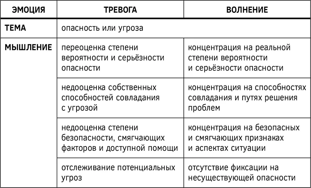Структура гнева Любая негативная эмоция возникает в результате рассогласования - фото 15