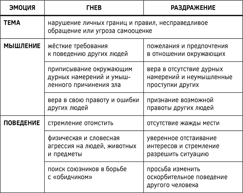 Структура обиды Обида и гнев очень схожи поскольку являются следствиями - фото 18
