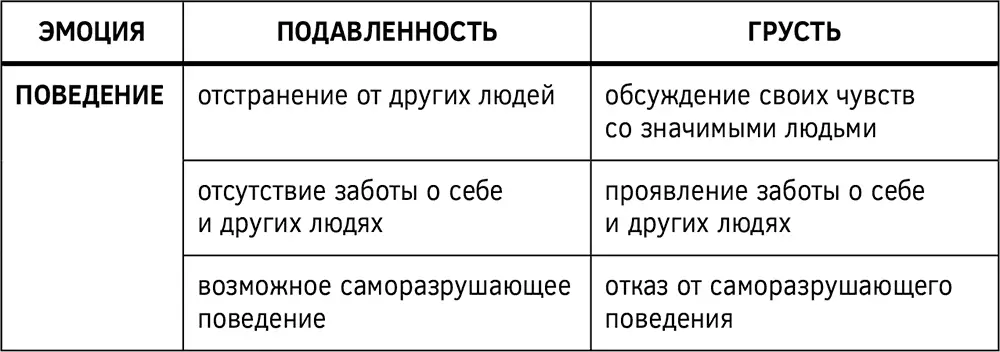 Структура вины Эмоция вины возникает тогда когда ваше поведение не - фото 23
