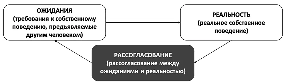 Рис 16Структура вины Мысли об оскорблении другого человека или причинении ему - фото 24