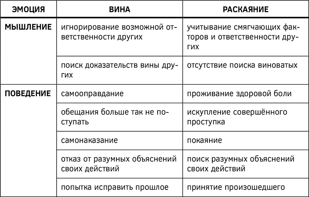 Структура стыда Эмоция стыда раскрывается как несоответствие вашего поведения - фото 26