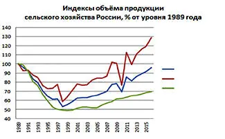 Рис 2 Индексы объема продукции сельского хозяйства Росссии от уровня 1989 - фото 2