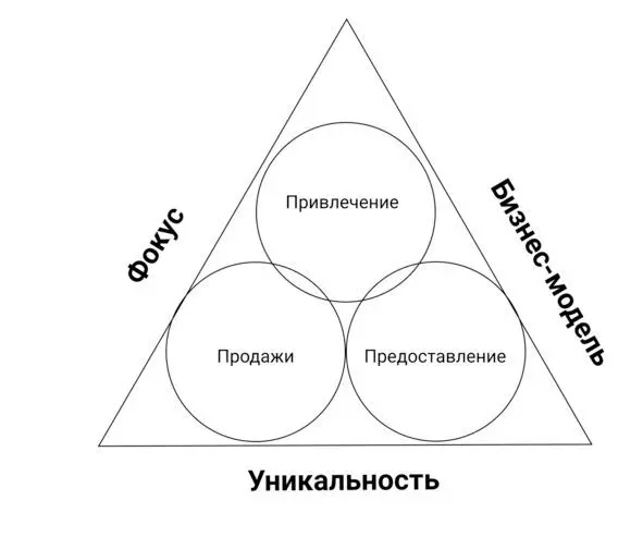 Три составляющие вашей правильной концепции Фокус что делать и чего не - фото 1