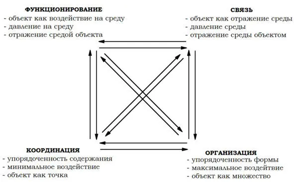 Рис1 Квадрат аспектов Игорь Калинаускас 2002 Другими словами аспекты - фото 1