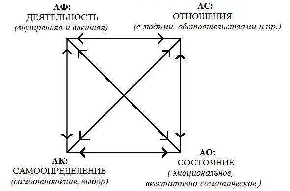 Рис 2 Переживание Обобщающая модель Ни одно из свойств переживания не - фото 2
