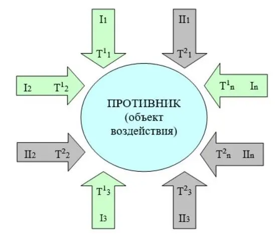 I1 In подготовительные мероприятия II1 IIn прямые действия T1 Tn - фото 3