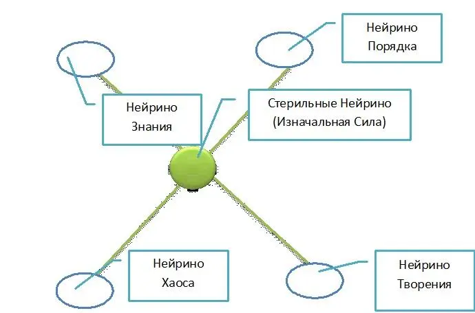 То есть все нейрино частички нашей Воли оказываются отделены от наших тел Не - фото 3
