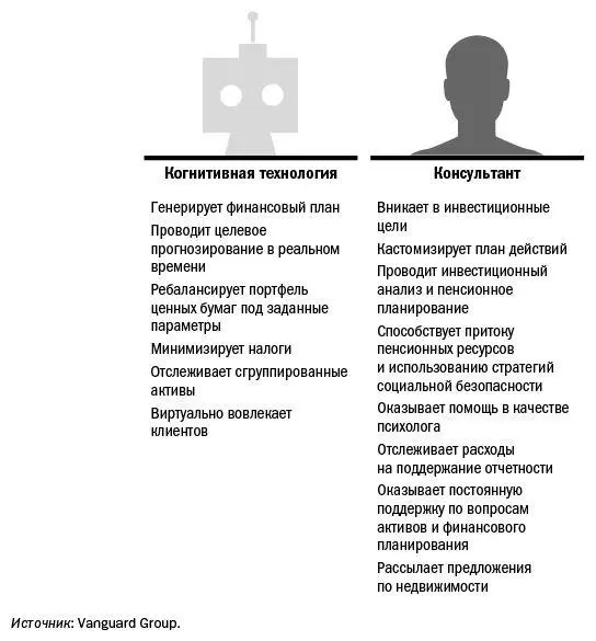 Благодаря этому консультанты Vanguard выступают в роли тренеров по - фото 4