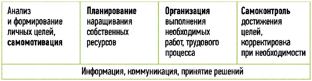 Как мы традиционно развиваем каждую из этих функций Комбинируем различные - фото 1