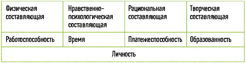 Управление собой это про умение сбалансированно управлять каждой из - фото 2