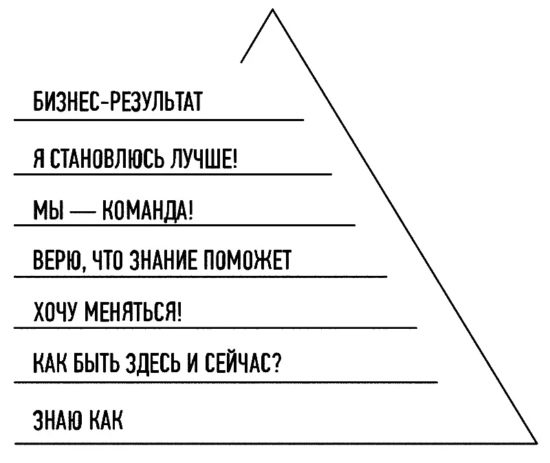 Рис 1 Результаты тренинга Благодаря тренингу у них сформировалось четкое и - фото 1
