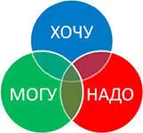 Вам наверняка знакома схема с пересечением кругов могу хочу надо Иногда - фото 4