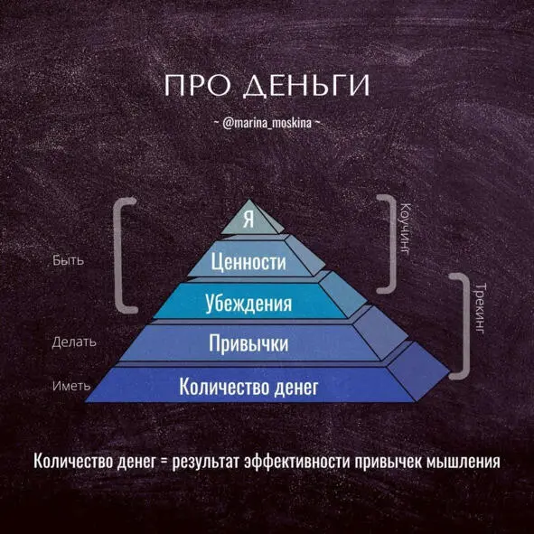Рис2 Как меняются уровни Быть прорабатываются на коучинге лучше вместе - фото 2