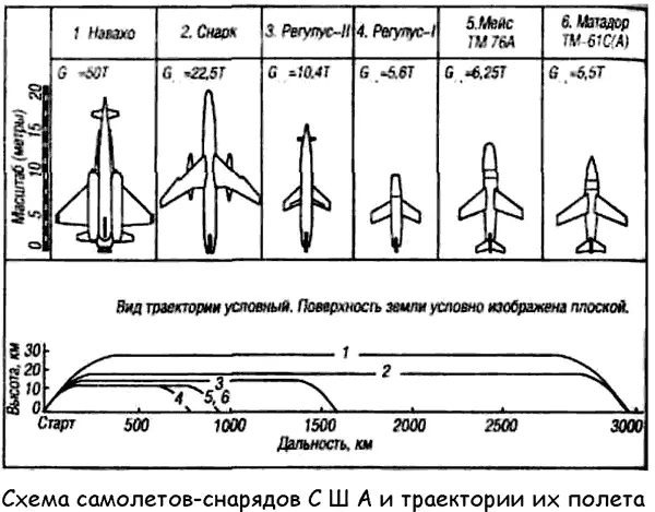 Профиль полета самолетаснаряда выглядел следующим образом Старт Снарка - фото 12