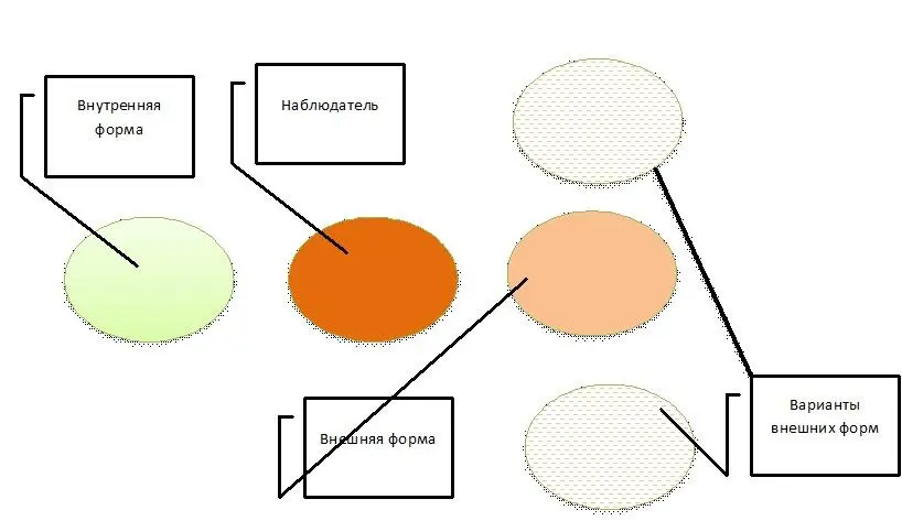 Для нас главное то что внешняя и внутренняя формы могут различаться Например - фото 4