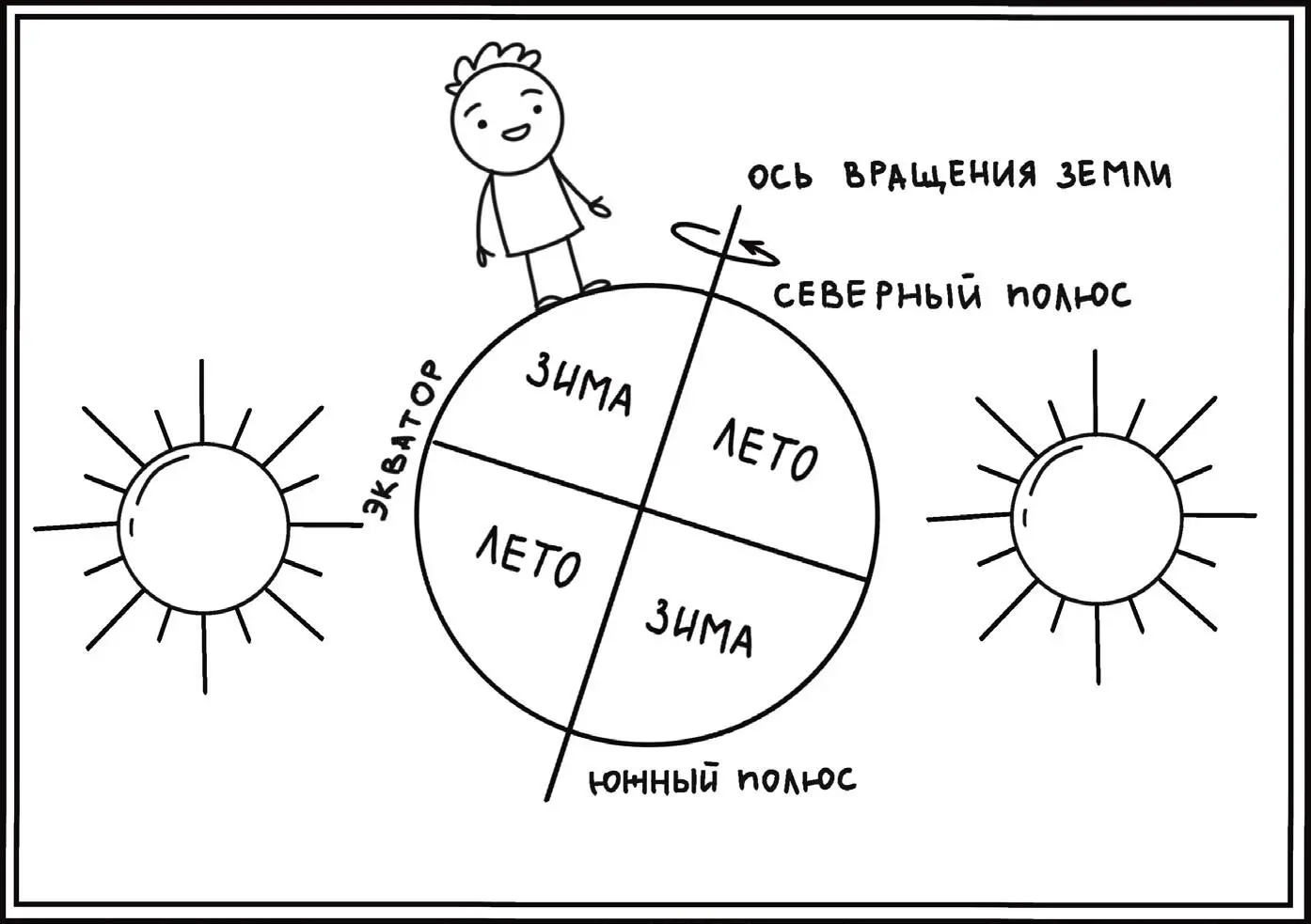 Орбита Земли не идеально круглая а имеет эллиптическую форму Солнце при этом - фото 6