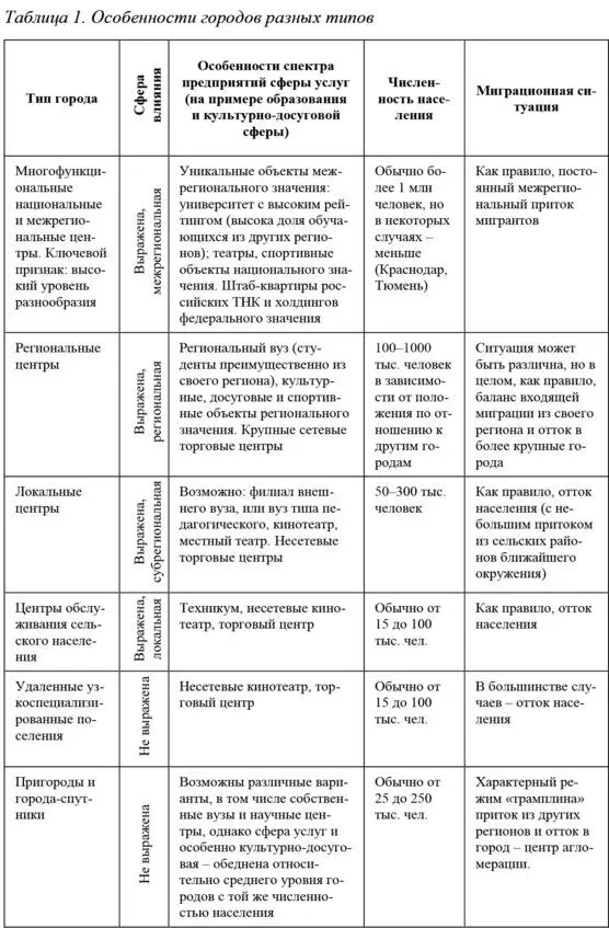 Соответственно функциональным особенностям городов разных типов могут быть - фото 1