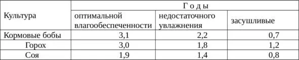 Культура отличается недостаточной солеустойчивостью причем масса клубеньков на - фото 14