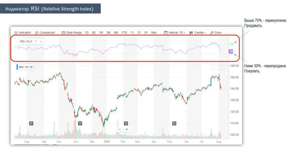 Давайте посмотрим как этот индикатор выглядит на реальных графиках акций - фото 32