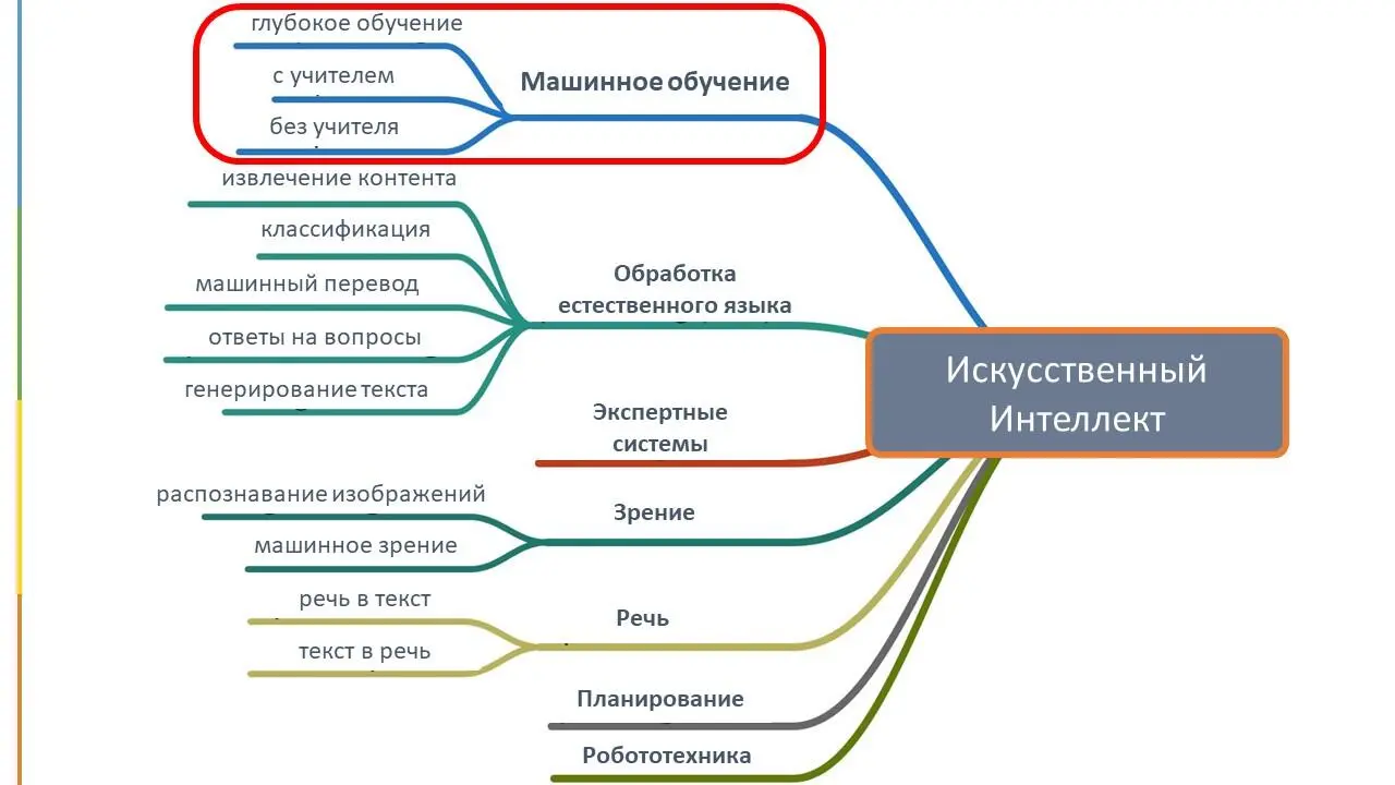 Машинное обучение появилось после того как долгое время мы пытались сделать - фото 2
