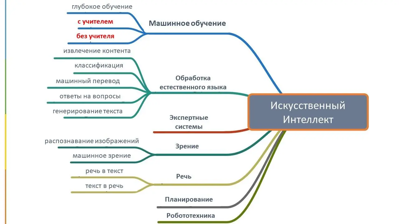 Вовторых обучение с учителем не обязательно подразумевает что ктото стоит - фото 10