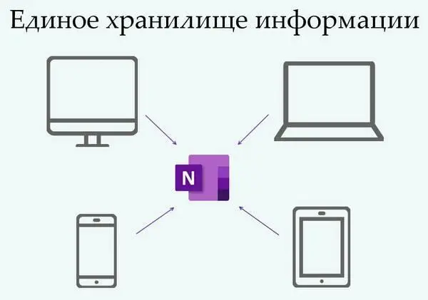 Записная книжка OneNote доступна с ПК смартфона планшета и часов работающих - фото 1