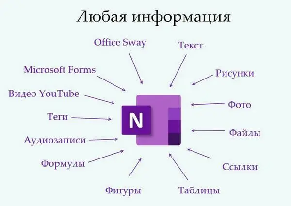 Способы сохранения информации Отправлять информацию в OneNote можно множеством - фото 4