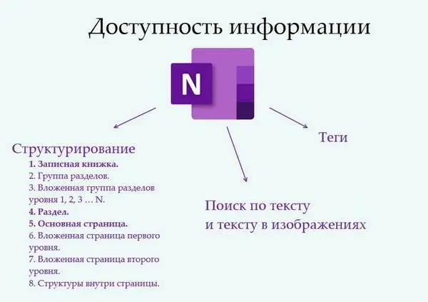 Функциональность У OneNote огромное количество полезных функций Назову здесь - фото 7