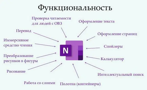 Надёжность OneNote разработала компания Майкрософт Это один из старейших - фото 8