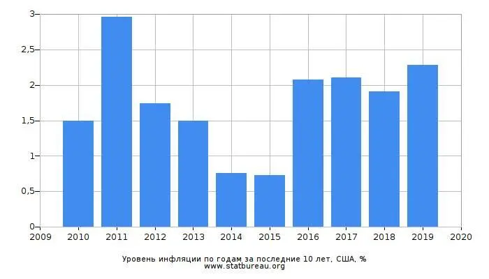 Источник httpswwwstatbureauorg А вот для сравнения график инфляций рубля - фото 1