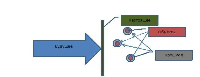 Теперь посмотрим почему это важно для нас Мы говорили о том что прошлое - фото 2