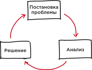 БОЛЬШЕ ЧЕМ АНАЛИЗ Основная черта хороших решателей проблем оптимизм При - фото 12