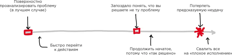 Большинство людей понимают опасность поспешного перехода к действиям Но они не - фото 18