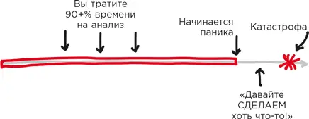 У этого подхода даже есть устоявшееся название аналитический паралич и - фото 19
