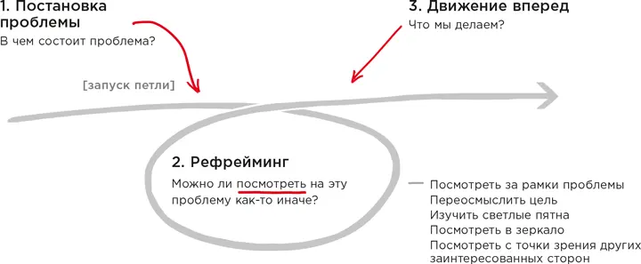 Как вы помните из канвы рефрейминга приведенной в конце Введения этот - фото 21