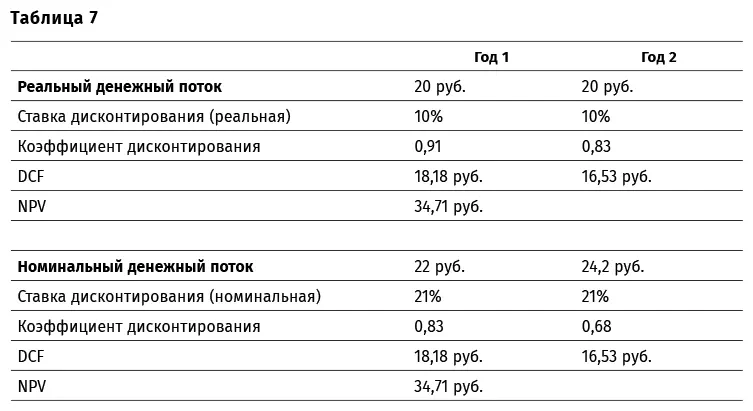 Однако если мы говорим о бюджетировании то использование реальных денежных - фото 13