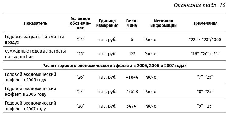 Теперь по самому расчету Такера Расчет эффекта от изменения объемов и - фото 23