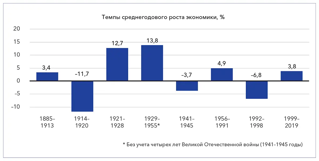 Рис 1 История роста отечественной экономики 18852019 гг 2 2 В период с - фото 2