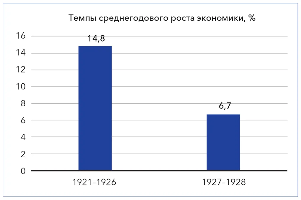 Рис 3 Темпы роста экономики в период с 1921 по 1928 г 14 Модель - фото 4
