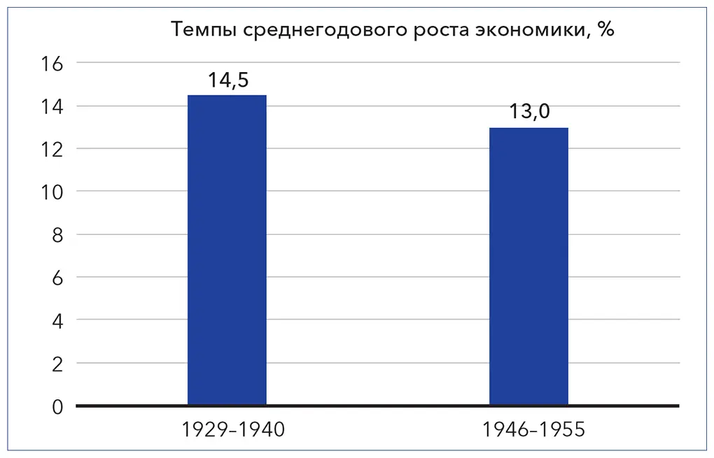 Рис 4 Темпы роста экономики в период с 1929 по 1955 г за исключением - фото 5